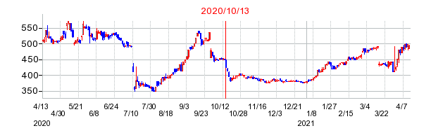 2020年10月13日 16:51前後のの株価チャート